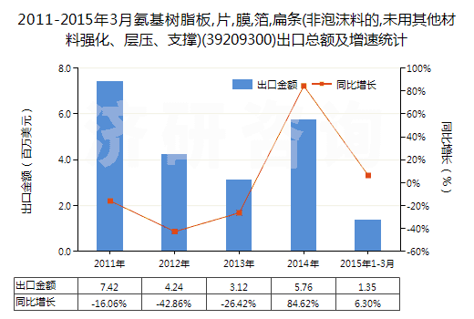 2011-2015年3月氨基樹脂板,片,膜,箔,扁條(非泡沫料的,未用其他材料強(qiáng)化、層壓、支撐)(39209300)出口總額及增速統(tǒng)計(jì)